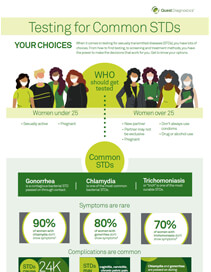 STD Testing Infographic